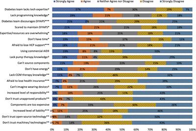 Barriers to Uptake of Open-Source Automated Insulin Delivery Systems: Analysis of Socioeconomic Factors and Perceived Challenges of Caregivers of Children and Adolescents With Type 1 Diabetes From the OPEN Survey